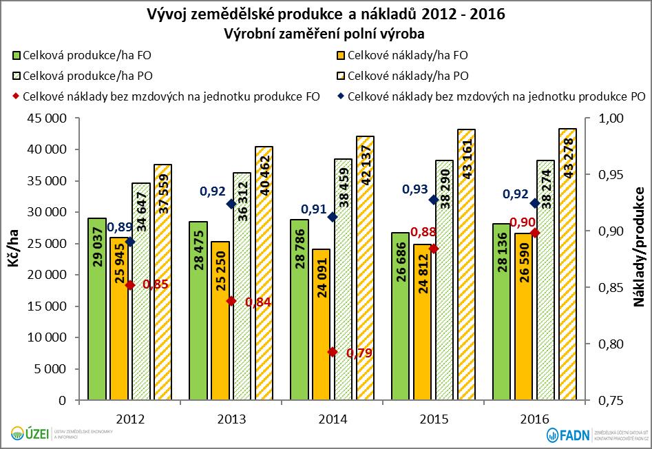 Relativně příznivá úroveň nákladovosti, nízká pracovní náročnost a příznivé
