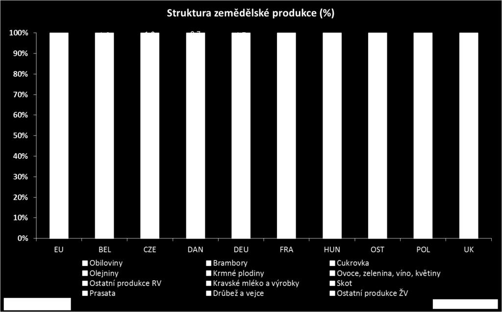 Nižší úroveň produkce vyplývá zejména ze struktury produkce s nižším podílem ŽV, intenzivní RV a ostatní produkce.