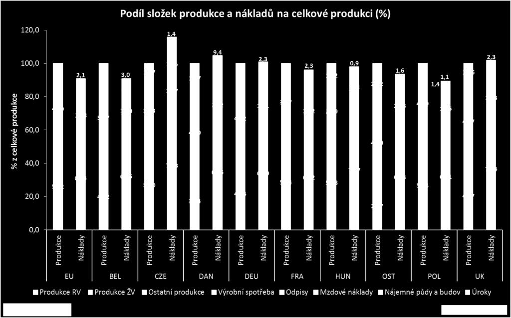 vyjadřuje výši jednotlivých složek