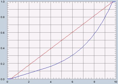 Diagram charakteristiky zdvih / průtok Červená křivka vyjadřuje zdvih a je lineární ekviprocentní v závislosti na nastavení DIP- přepínače S4 (funkce průtokové charakteristiky) Osa y znázorňuje zdvih