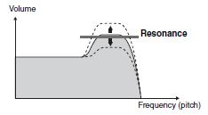 [2 ] FILTER Určuje stupeň, kterým kolečko moduluje frekvence filtru ořezání. Detaily o filtru naleznete níže. [3 ] AMPLITUDE Určuje stupeň, kterým kolečko moduluje amplitudu (hlasitost).