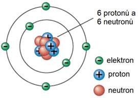 Ionty, neutrály, radikály Atom uhlíku: skupina IV A 6 protonů 4 valenční elektrony methan CH 4 neutrální molekula (10 p +, 10 e - ) OE + CH 4 + radikál-kation (10 p +, 9 e - ) methylový radikál CH 3