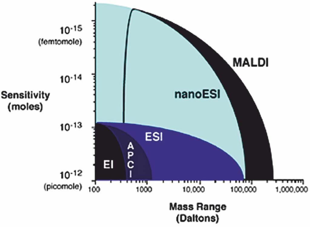 ESI: ionizace elektrosprejem MALDI: ionizace za