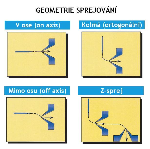 Iontové zdroje pracující za atmosférického tlaku ESI, nanoesi, APCI, APPI Sprejování mobilní fáze Společným prvkem technik ionizace za atmosférického tlaku je tvorba spreje.