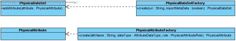 Data, které poskytuje PhysicalDataSet mohou být požita jak pro tvorbu modelu, tak i to pro testování a aplikaci. Obrázek 6.3.