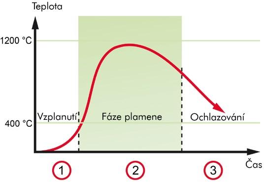 Obrázek 2 Znázornění jednotlivých fází požáru [6] 1.4.