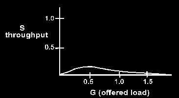 Neřízené distribuované metody Efektivita ALOHY V extrémním případě: rámce se překrývají o jediný bit Stanice A B může být délka kolize (T K ) až dvojnásobkem délky paketu (T P ) Délka paketu (T P )