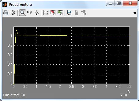Proudová smyčka Měření í simulace se provádí při zablokovaná hřídeli motoru