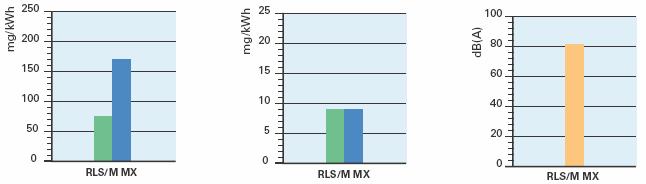 EMISE Hodnoty emisí se měří při maximálním výkonu dle EN 267 a EN 676. Emise NOx u hořáků modelové řady odpovídají třídě 3 dle EN 676 pro plyn a třídě 2 dle EN 267 pro olej.