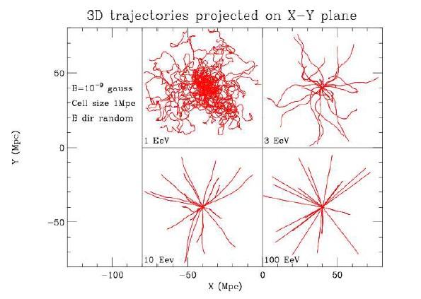 Influence of magnetic fields Above 1019 ev - not curved trajectories? Cosmic ray astronomy?