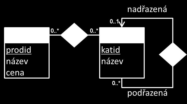 4 Jestliže návrh relací v dané databázi splňuje třetí normální formu, pak nesmí platit: A Existuje atribut v některé relaci, který není tranzitivně závislý na primárním klíči dané relace.