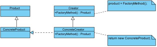 2.3 Factory Method Návrhový vzor Factory Method (tovární metoda), dále již jen Factory, poskytuje způsob, jak vytvářet objekty, ale podtřídy rozhodují o tom, které třídy budou instanciovány.
