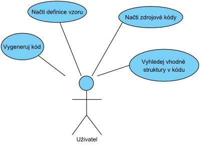 Obrázek 13: Diagram případů užití. Dle výše uvedených požadavků jsem se rozhodl, že se systém bude skládat ze dvou hlavních částí: prezentační vrstvy a logiky aplikace (business vrstva).