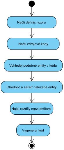 Balíček Business obsahuje hlavní logiku aplikace.