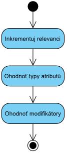 Obrázek 21: Diagram aktivity algoritmu pro ohodnocení atributů entit.