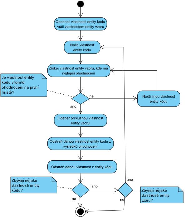 Obrázek 24: Diagram aktivity algoritmu pro nalezení rozdílu mezi entitami.