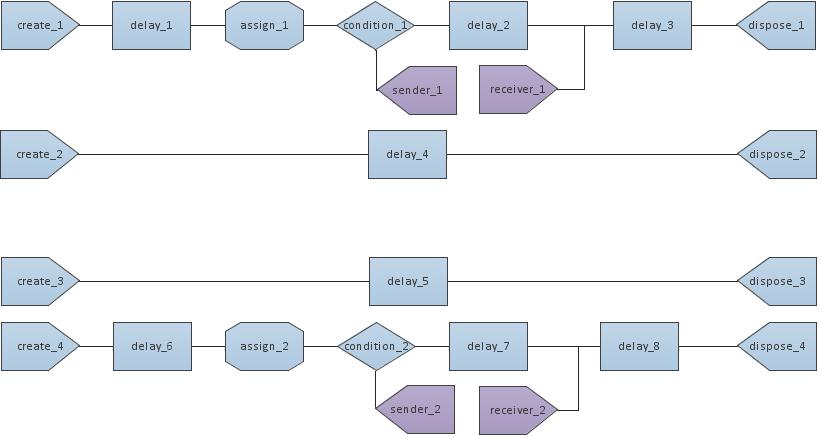 Levý směr dálnice Pravý směr dálnice Obrázek 31 Dálnice kompletní simulační model Logický proces Rychlé občerstvení A (levé) O poznání méně komplikovaná, bude logika simulačního modelu rychlého