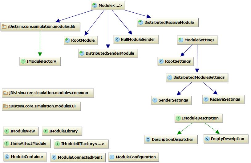 Receiver. Dle zvoleného typu odvozujeme nové moduly od třídy DistributedSenderModule, resp. od DistributedReceiveModule. Pro všechny tři třídy jsou nepřímo odvozeny ze třídy Module.