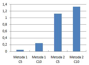 POROVNÁNÍ A HODNOCENÍ METOD Porovnání metod proběhlo ve dvou krocích. V první kroku byla hodnocena efektivita jednotlivých metod.