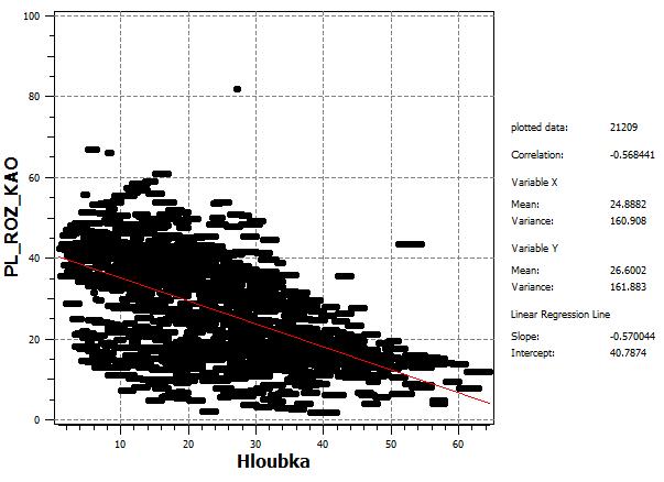 Obr. 4 Histogram četností parametru výplav (vlevo) a regresní závislost výplavu na hloubce (vpravo) 2.
