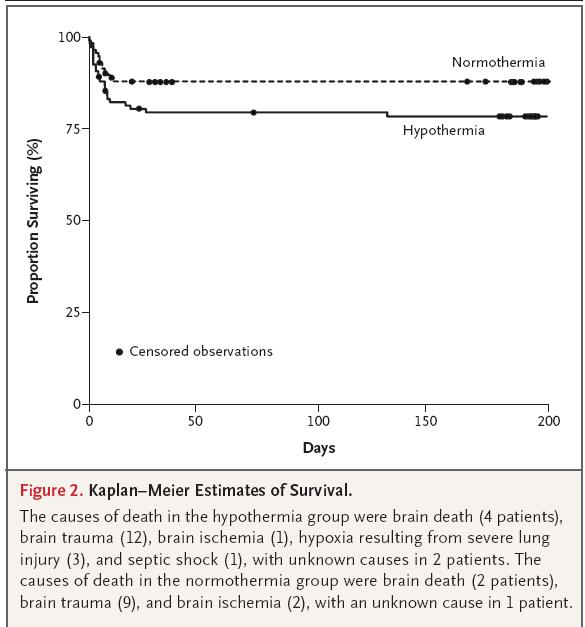 In children with severe traumatic brain injury, hypothermia therapy that is initiated within 8 hours