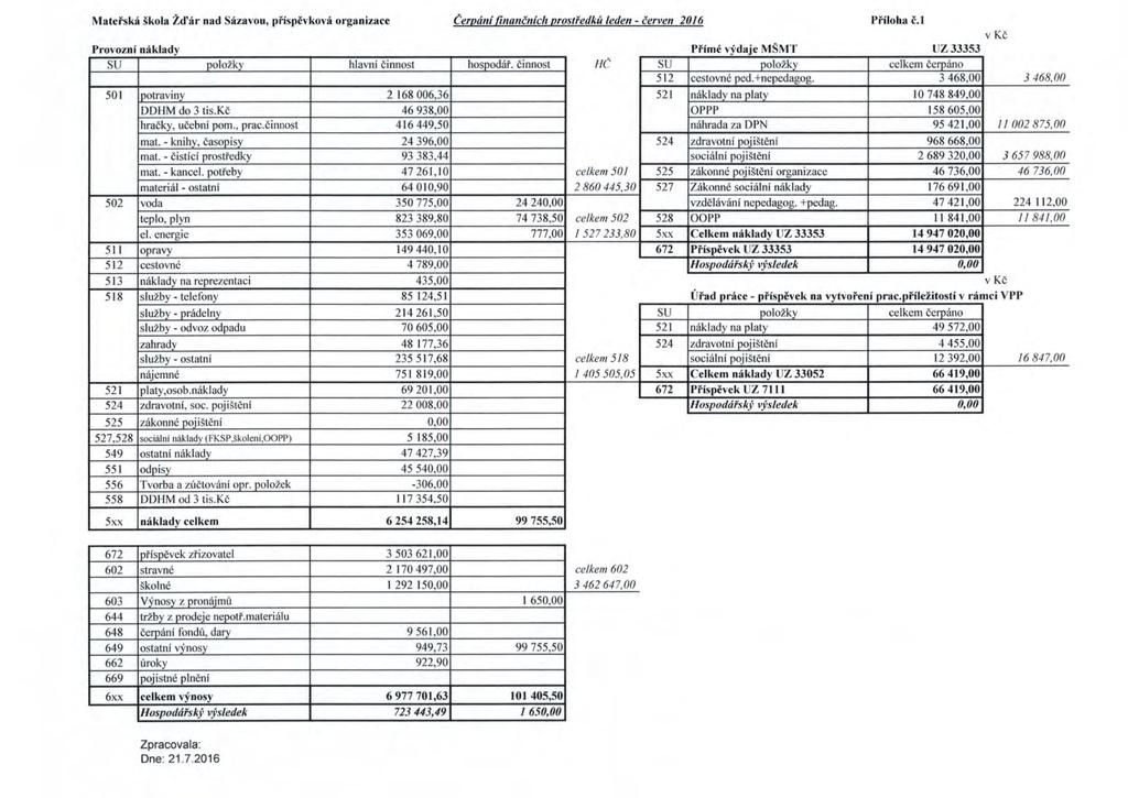 Materska skola Zd'ar nad Sazavou, pi'ispcvkova organizace Provozni naklady su polozky hlavni ~innost 501 lpotraviny 2 168 006,36 DDHM do 3 tis. K~ 46 938,00 hra~ky, u~ebni porn., prac.