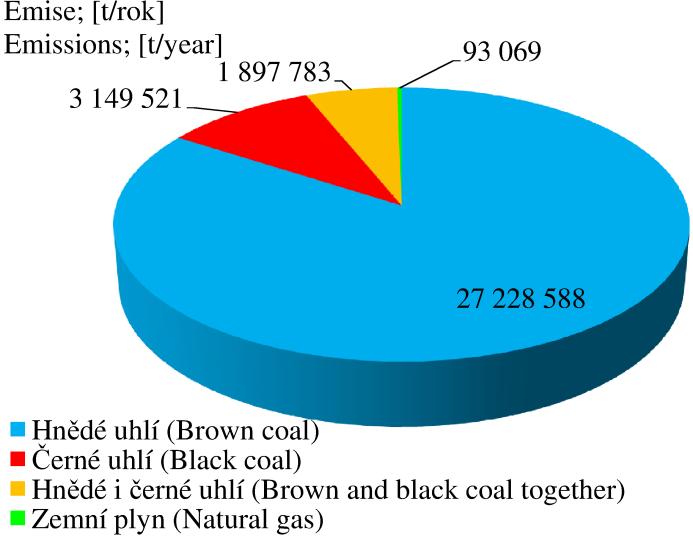 Obr. 1 Rozdělení ročních emisí CO 2 z monitorovaných elektráren dle spalovaného paliva Fig. 1 Distribution of CO 2 emissions according to the fuel, combusted in the evaluated power plants Obr.
