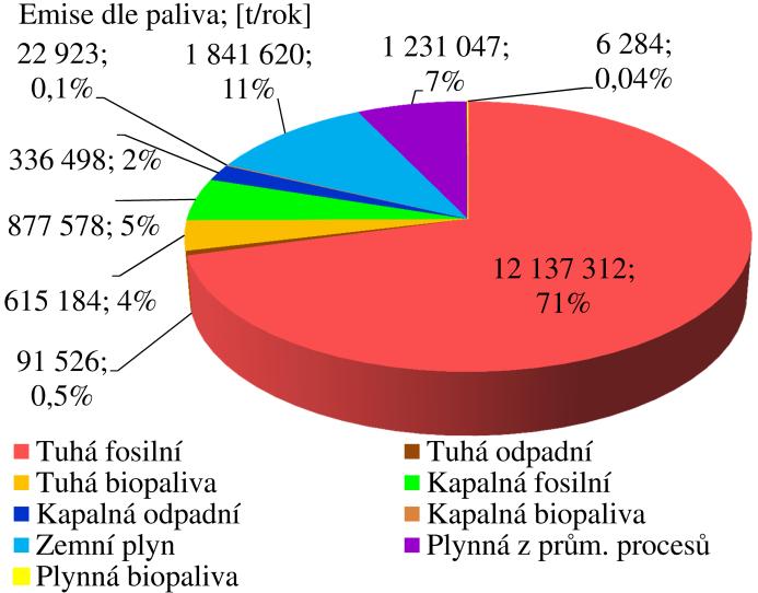 hlediska použitého konstrukčního řešení je shrnuta v tab. 5 a graficky znázorněna na obr. 7 a 8. Obr. 5 Rozdělení ročních emisí CO 2 z monitorovaných tepláren (38 zdrojů) dle spalovaného paliva Fig.