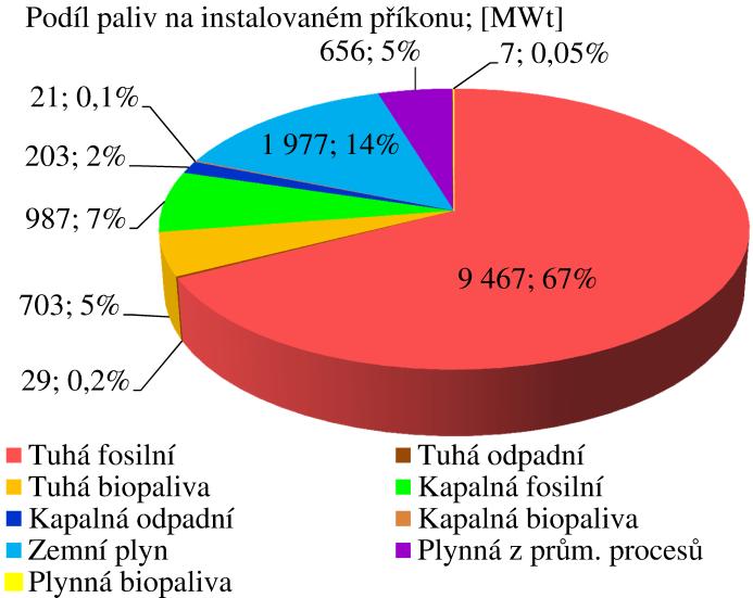 5 Rozdělení kotlů dle druhu konstrukce (hodnoty pouze pro 38 zdrojů akceptovaných předvýběrem) Tab.