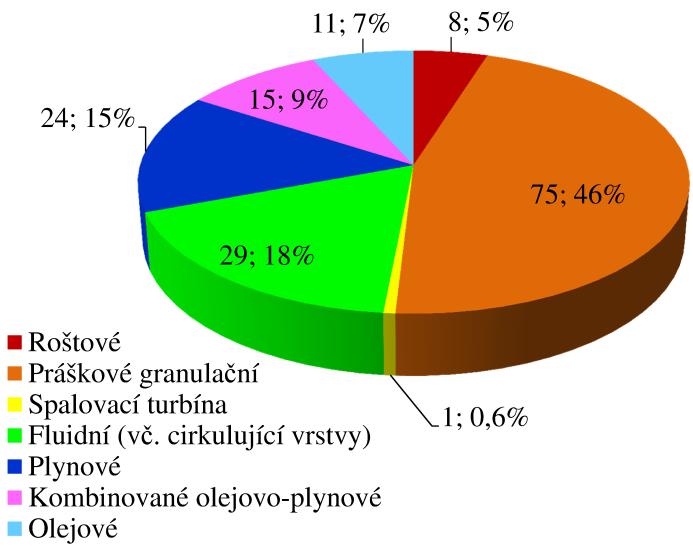 Spalovací turbína 1 197 Fluidní (vč. cirkulující vrstvy) 29 3 323 Plynové 24 1 302 Kombinované olejovo-plynové 15 1 057 Olejové 11 453 Celkem 163 14 050 Obr.