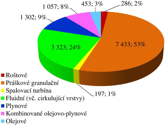 Obr. 8 Instalovaný příkon dle konstrukce kotlů instalovaných v monitorovaných teplárnách (38 zdrojů) Fig.
