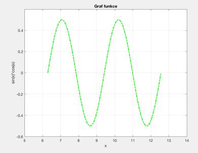 Vyzkoušejte (stačí nahradit surf v předchozím příkladu. Další typy grafů s ukázkovým zdrojovým kódem najdete na https://www.mathworks.