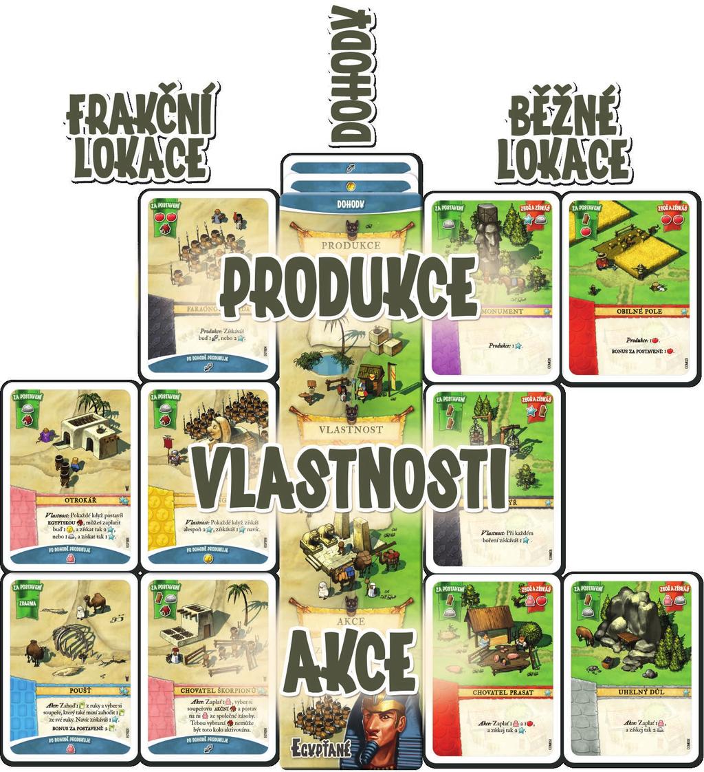 dohody Cena za postavení lokace Prostředky získané zbořením karty do horní řady, produkce do prostřední řady, vlastnosti akce do spodní řady Ke snadnému rozlišení