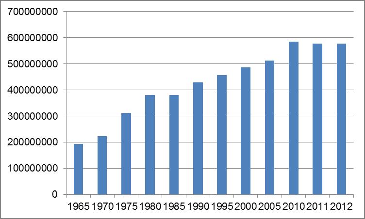 Podle grafu č. 2 lze říci, že počet chovaných prasat v Asii od roku 1965 s jistými poklesy vzrůstal až do roku 2010, kdy dosáhl svého vrcholu. Graf č.