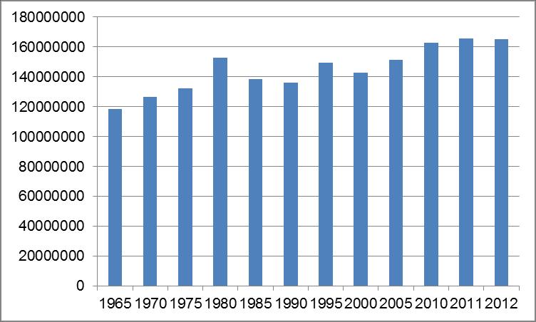 Jak lze vidět v grafu č. 3 počet chovaných prasat v Americe dosáhl nejvyššího počtu v roce 2011. Nejméně prasat bylo chováno v roce 1965. Graf č. 3 Vývoj početních stavů prasat v Americe.