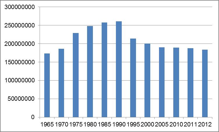 Graf č. 4 ukazuje, že nejvíce prasat se v Evropě chovalo v roce 1990. Od té doby počet chovaných prasat značně klesá. Graf č. 4 Vývoj početních stavů prasat v Evropě Pramen: FAOSTAT 2012 Tabulka č.