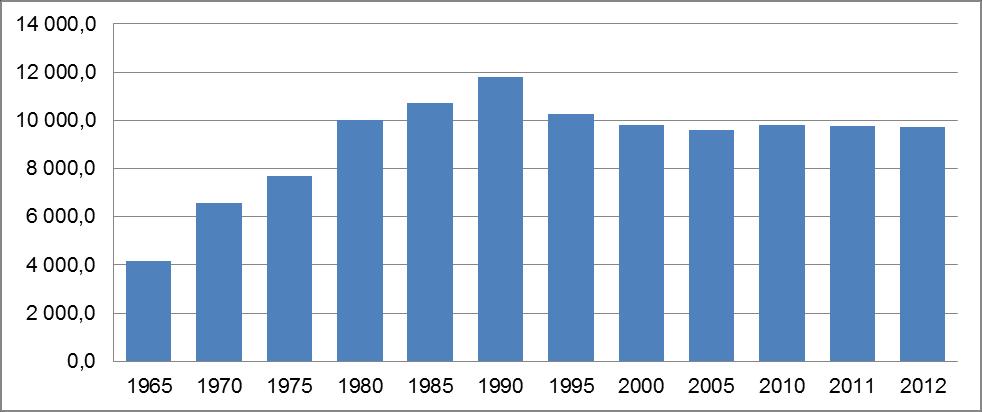 Graf č. 8 ukazuje, že se v Japonsku chovalo nejvíce prasat v roce 1990 a poté stále klesá. Graf č. 8 Japonsko počet prasat v tisících kusech Pramen: FAOSTAT 2012 Tabulka č.