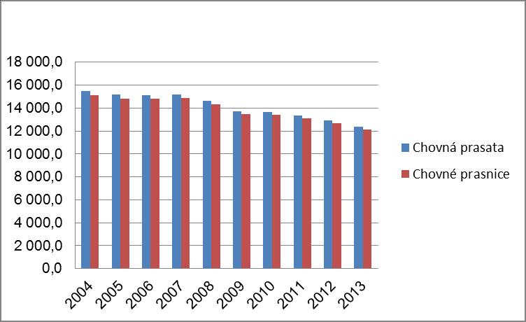 Graf č. 15 nám ukazuje, že počet chovných prasat a prasnic od roku 2007 klesá. Graf č. 15 EU 25 - počet chovných prasat a prasnic v tisících kusech. Pramen: EUROSTAT 2012 V tabulce č.