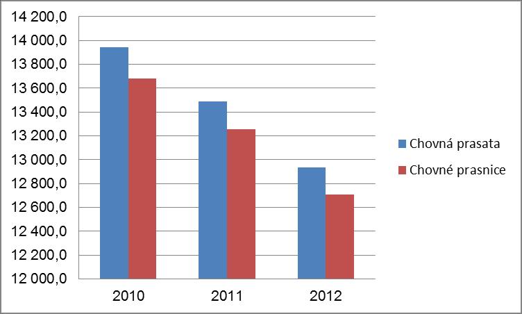 2012 Graf č. 17 zobrazuje počet chovných prasat a prasnic v EU 28 v roce 2013.