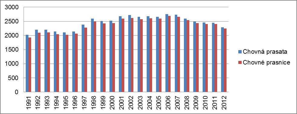 18 Německo - chovná prasata a prasnice Pramen: EUROSTAT 2012  19