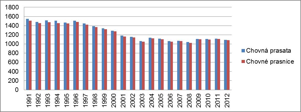 20 Francie - chov prasat a prasnic Pramen: EUROSTAT 2012  21 ukazuje