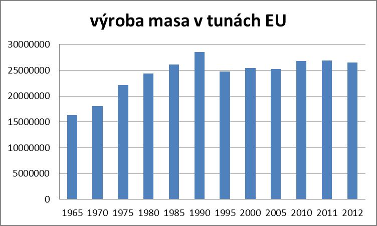 V tabulce č. 15 je zobrazen vývoj ve výrobě vepřového masa ve státech EU od roku 1965 do roku 2012. Tabulka č. 15 Výroba vepřového masa v EU Výroba v.