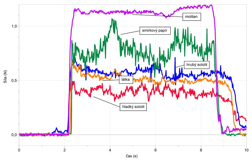 Př. 5: Prohlédni graf třecí síly naměřené při tahání kvádru po desce stolu. Co důležitého nám říká o třecí síle? Třecí síla není pořád stejně velká.
