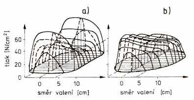 Obr. 3.1 Deformace diagonální (a) a radiální (b) pneumatiky Podle obr. 3.2.c platí M = O. r = Z e, 3.1 fk fk d K. neboli valivý odpor kola je e O fk = Z K = Z K. fk, r d 3.2 kde f = e / r je tzv.