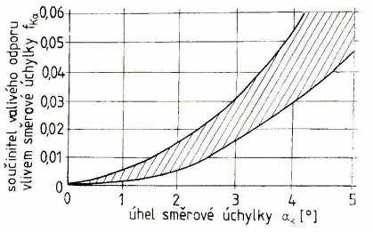 na součinitel valivého odporu je velmi progresivní, na obr. 3.6. Vliv ztrát v ložiskách kol neuvažujeme samostatně, ale připočítáváme je k valivému odporu vozidla. Obr. 3.5 Silové poměry na kole vlivem směrové úchylky Obr.