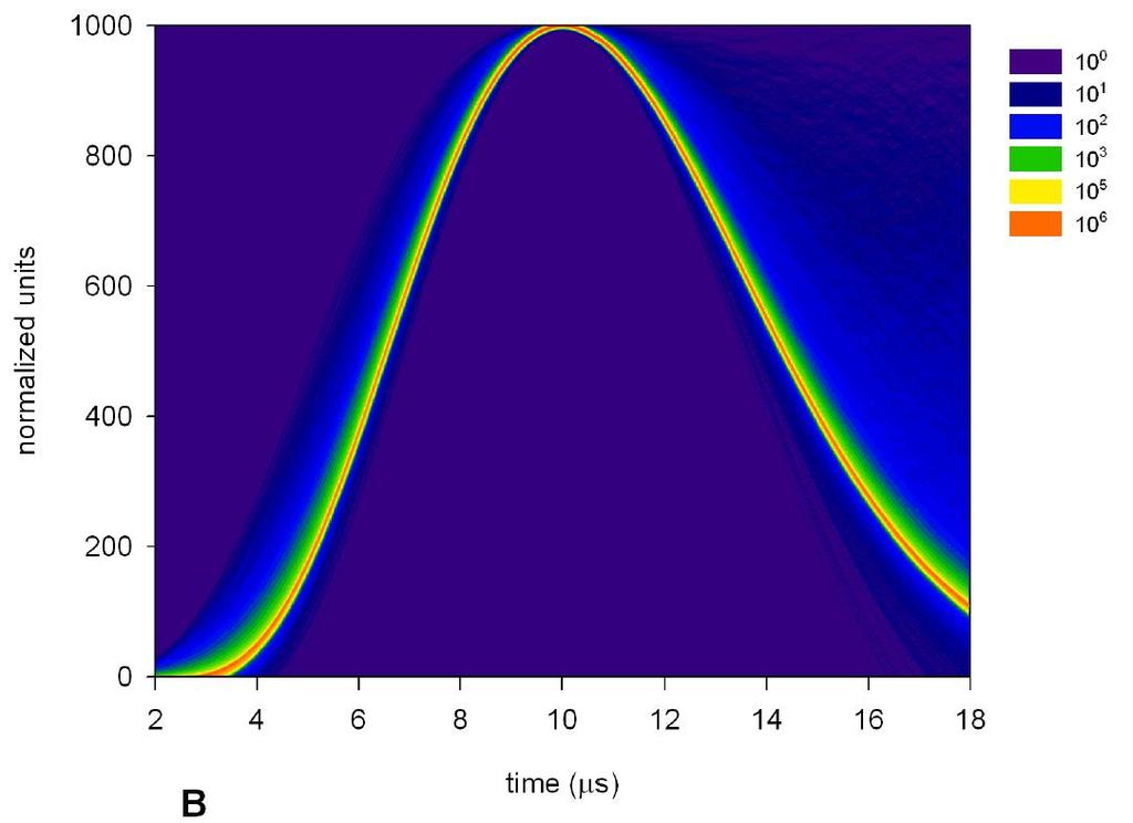 algoritmus zpracování pulsů -D histogram normalizovaných
