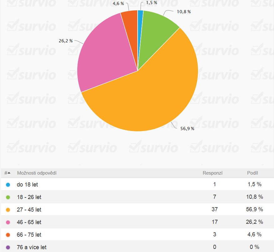 13. Zařaďte se, prosím, do věkové kategorie. Nejvíce respondentů, více než polovina, zastupuje kategorii "plně dospělých" (27-45 let).