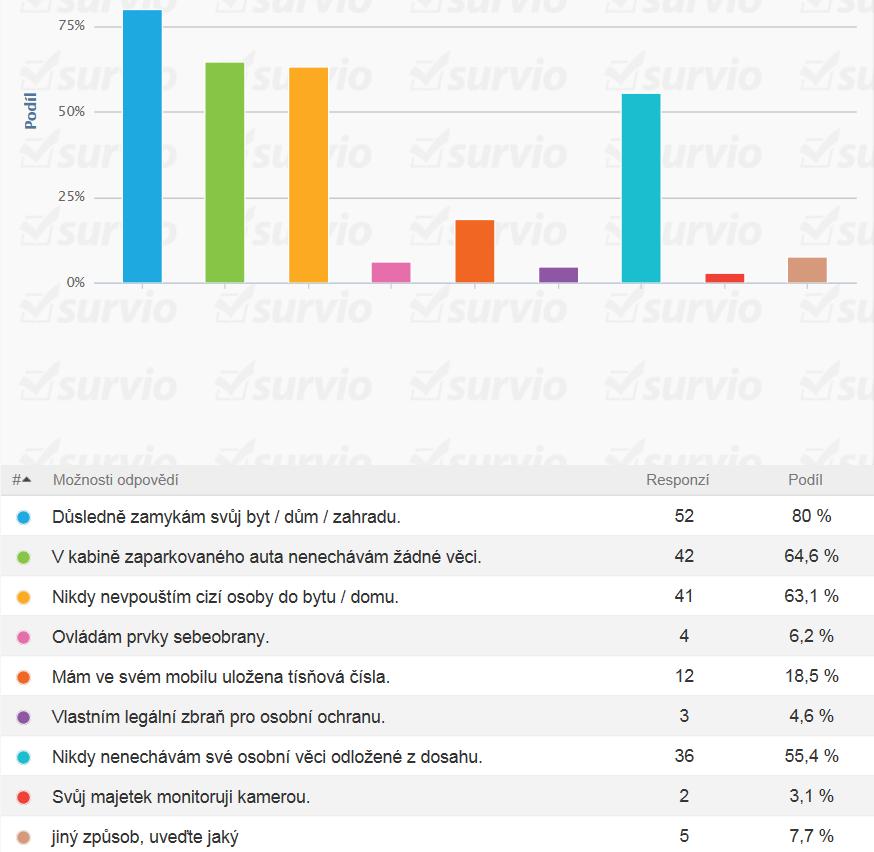 7. Používáte nějaká opatření na zvýšení své osobní bezpečnosti? Můžete uvést více odpovědí.