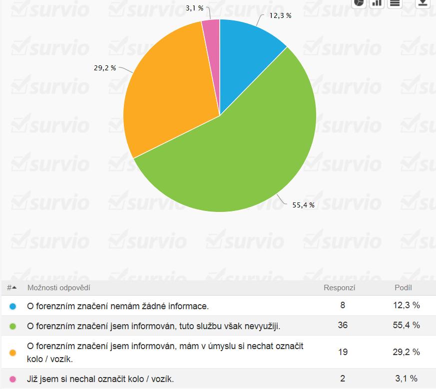 8. Jaký máte názor na forenzní značení jízdních kol a invalidních vozíků v Krnově? Pouze 2 respondenti využili bezplatné služby forenzního značení jízdních kol.