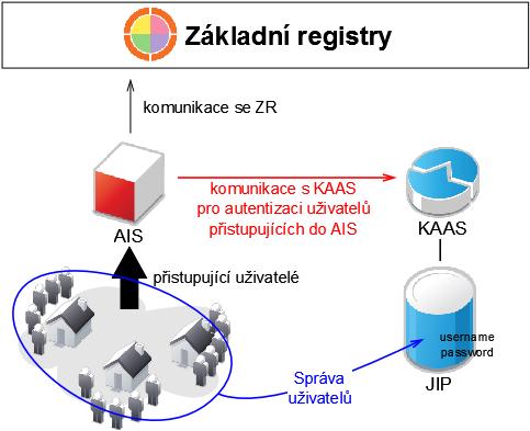 AIS využívající řešení JIP/KAAS Provozovatel AIS neřeší správu uživatelů, protože tu